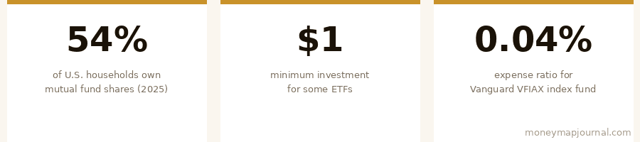 ETFs vs Mutual Funds side-by-side comparison table of costs, tax efficiency, trading and minimums