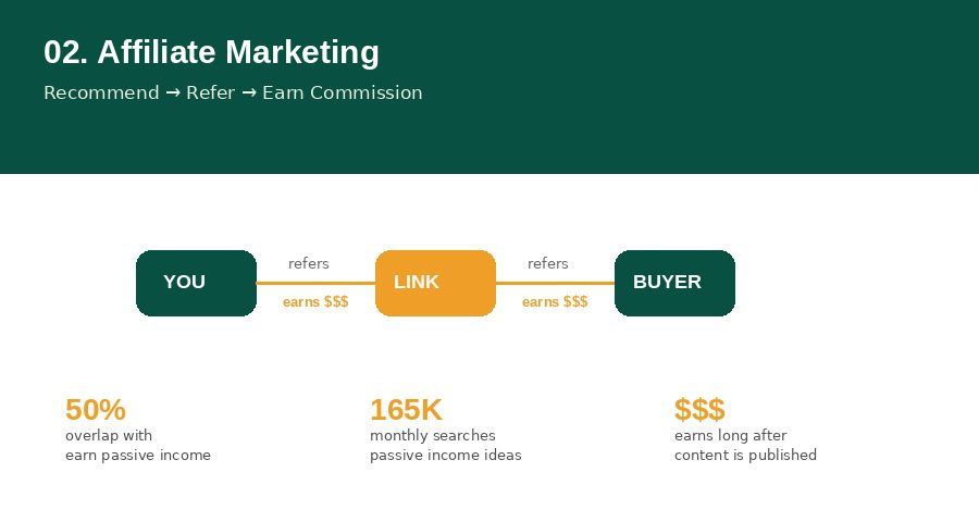 passive income ideas for beginners — affiliate marketing referral chain diagram showing YOU refers via link to BUYER earning commission, with search volume stats 165K monthly searches