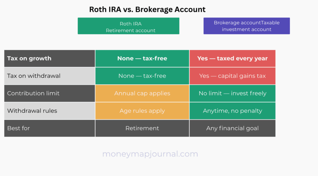 Roth IRA vs brokerage account comparison table showing tax on growth, withdrawal rules, contribution limits, and best use cases