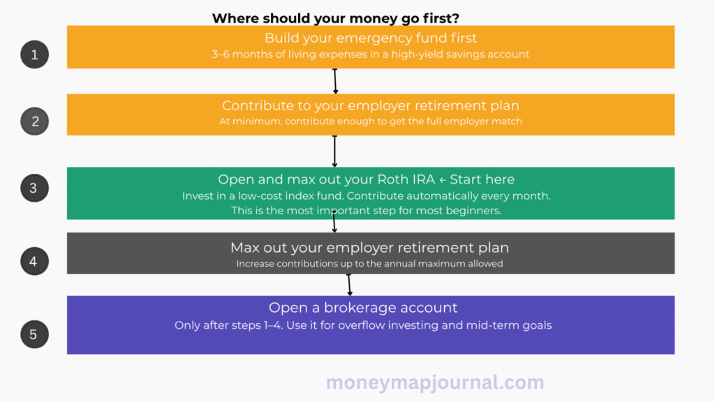 Beginner's order of operations for Roth IRA vs brokerage account — 5 steps from emergency fund to opening a brokerage account, with Roth IRA as step 3
