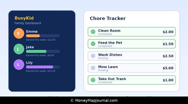 BusyKid chore app dashboard showing family view with kids earning allowance — one of the best money apps for kids that automates chore-based payments