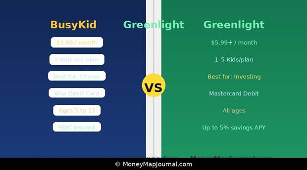 Greenlight vs BusyKid side-by-side comparison of the best money apps for kids in 2026, showing pricing, debit card networks, ages, and key features