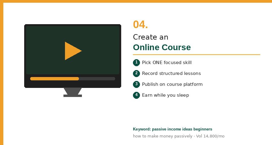 passive income ideas for beginners — online course creation four step illustration showing pick a skill, record lessons, publish on platform, earn passively with laptop and play button graphic