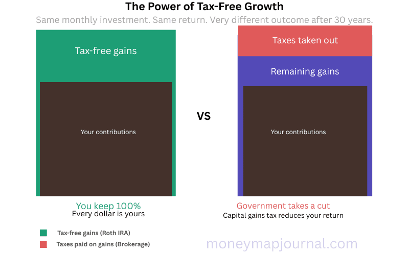 Roth IRA vs brokerage account tax-free growth chart showing how a Roth IRA lets you keep 100% of gains while a brokerage account loses a portion to capital gains tax