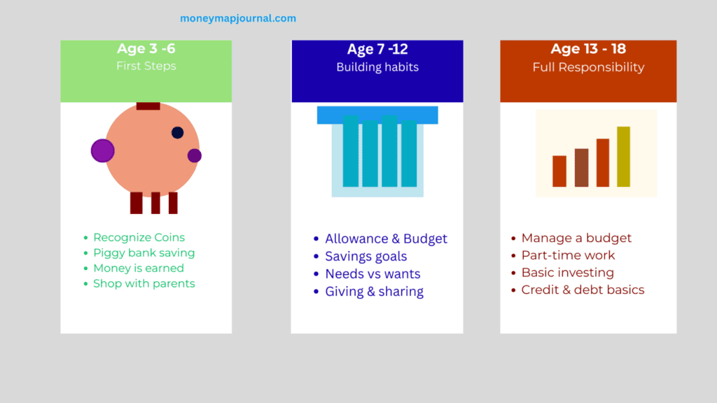 teaching kids about money by age - age 3 to 6 first steps, age 7 to 12 building habits, age 13 to 18 full responsibility