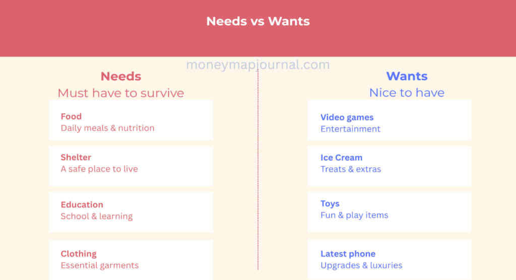 needs vs wants chart for kids - needs include food shelter education and clothing, wants include video games ice cream toys and latest phone