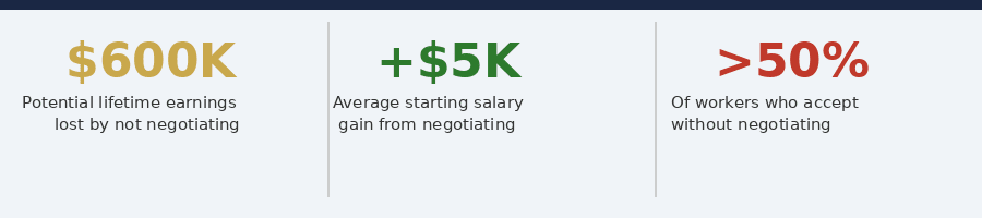 Salary negotiation statistics infographic showing $600K potential lifetime earnings lost by not negotiating, $5K average starting salary gain, and over 50% of workers accept without negotiating