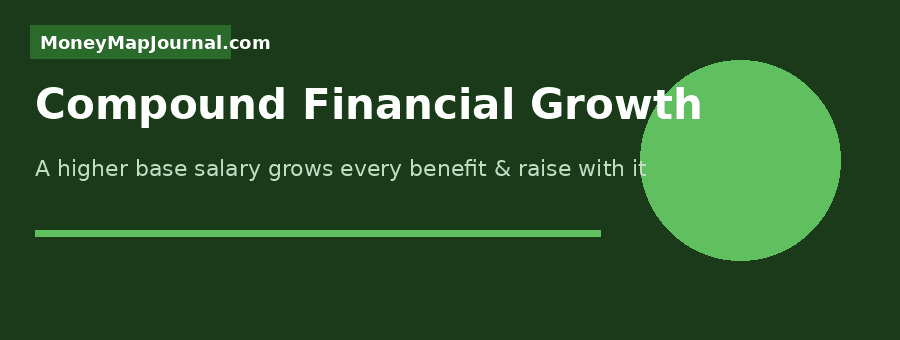 Compound financial growth banner – a higher base salary grows every benefit and raise with it – MoneyMapJournal.com