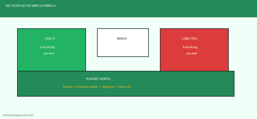 Net worth formula infographic showing Assets minus Liabilities equals Net Worth, with positive and negative net worth explained — moneymapjournal.com