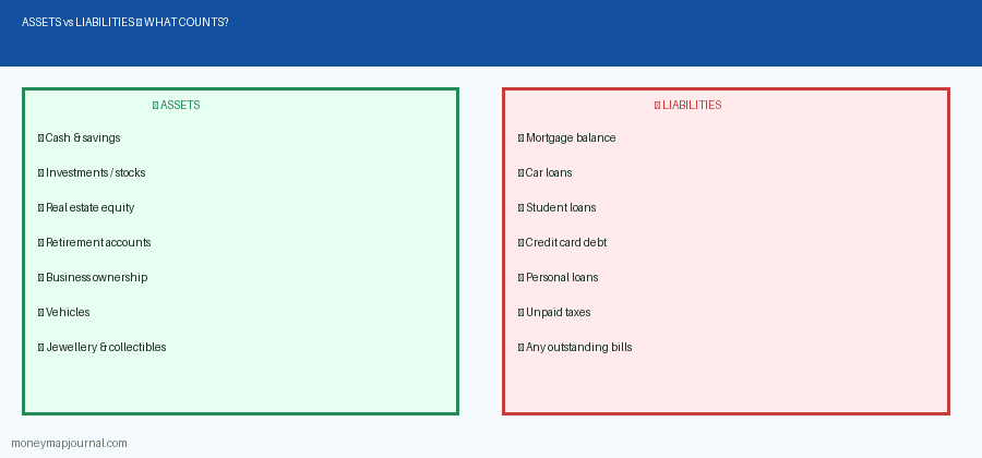 Infographic comparing assets and liabilities side by side, listing what to include when calculating your net worth — moneymapjournal.com
