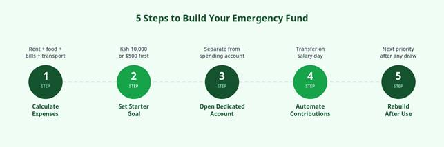 Five-step roadmap for building an emergency fund: calculate expenses, set a starter goal, open a dedicated account, automate contributions, and rebuild after use.