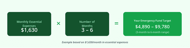 Visual formula showing Monthly Expenses multiplied by Number of Months equals Emergency Fund Target, with example calculations for 3-month and 6-month funds.
