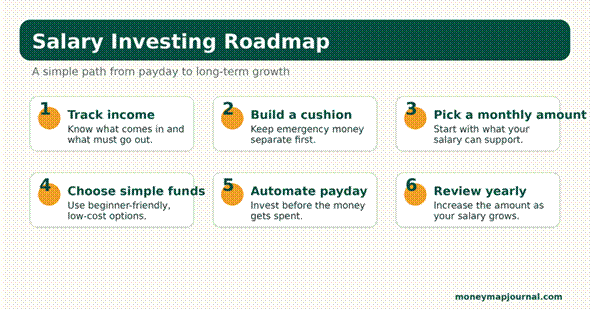 how to start investing with a salary