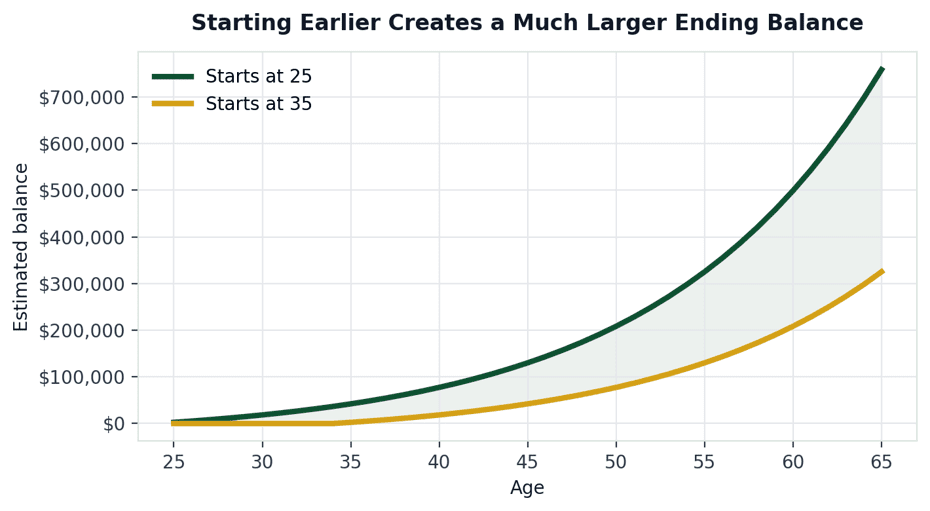 Compound interest growth chart showing investment growth over time