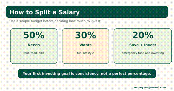 how to start investing using a 50 30 20 salary budget