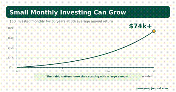 how to start investing monthly with compound interest growth