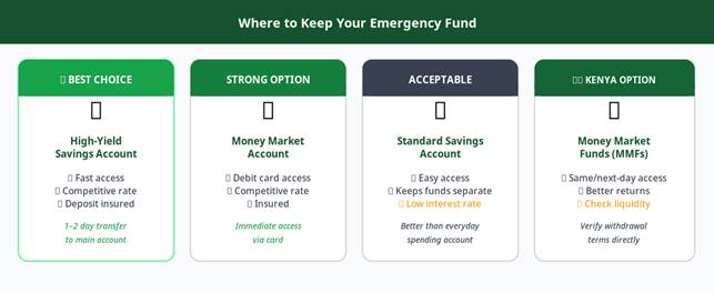 Comparison chart of four options for keeping your emergency fund: high-yield savings account, money market account, standard savings account, and Kenya-specific money market funds.