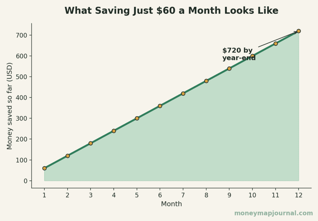 Line chart showing how saving sixty dollars a month grows to seven hundred twenty dollars over a year, from moneymapjournal.com