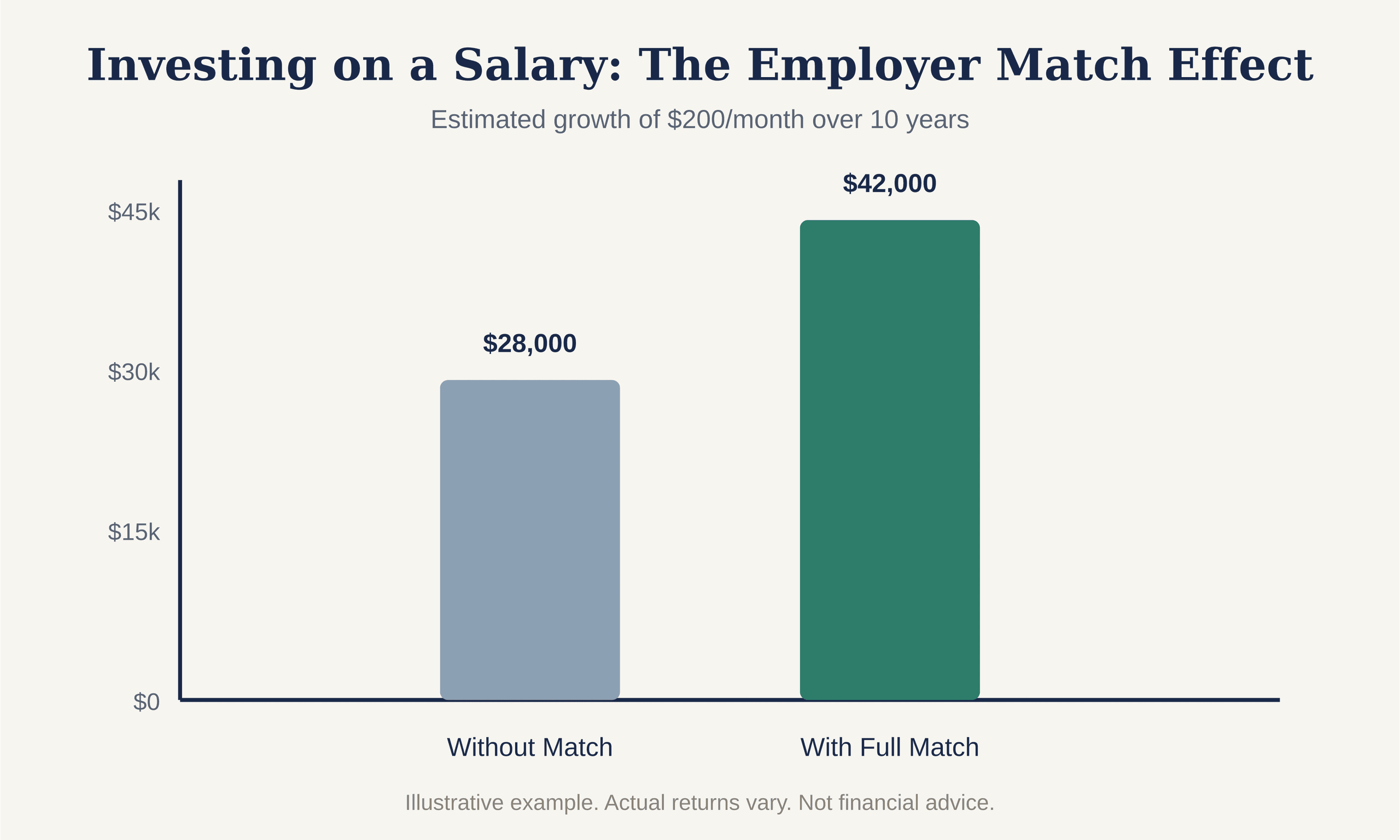 investing on a salary with employer match