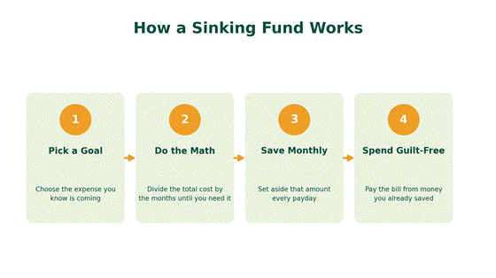 sinking fund explained in four steps, pick a goal, do the math, save monthly, spend guilt free