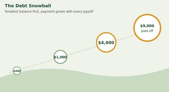 debt snowball vs avalanche diagram showing a small debt payment snowballing into larger payments as balances are paid off smallest to largest