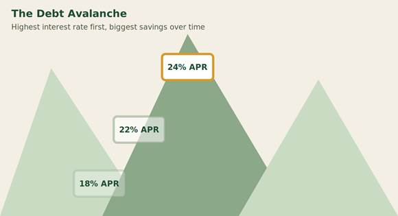 debt snowball vs avalanche diagram showing the debt avalanche method attacking the highest interest rate debt before lower rate debts