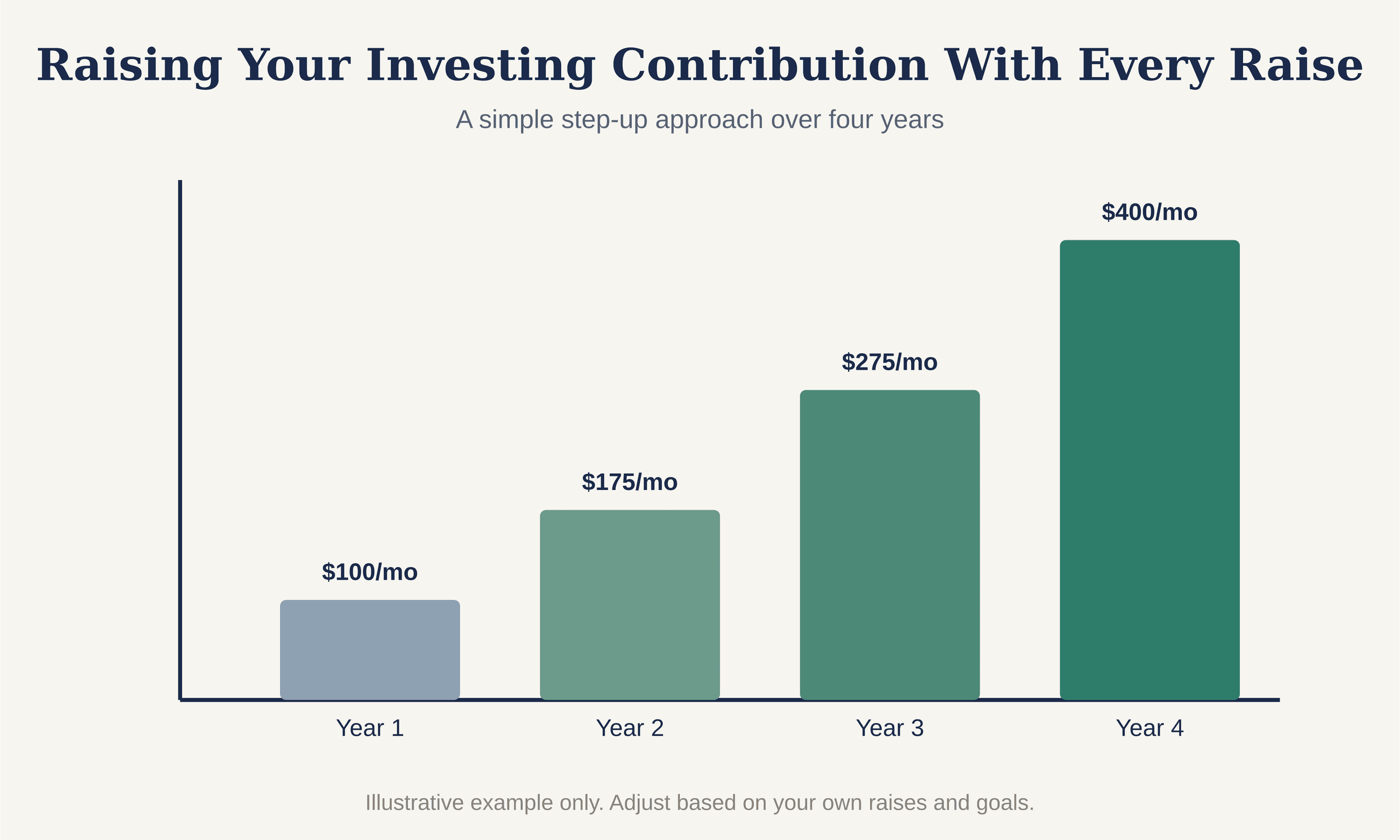 increasing your investing on a salary contributions over time